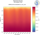 Time series of Norwegian Sea Potential Density vs depth